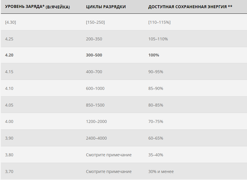 Циклы зарядки ноутбука